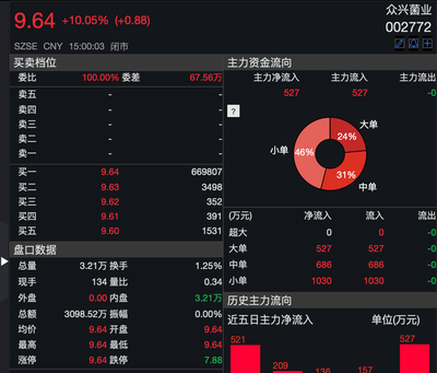 众兴菌业跨界白酒，资本市场再演“沾酒就飙”现象